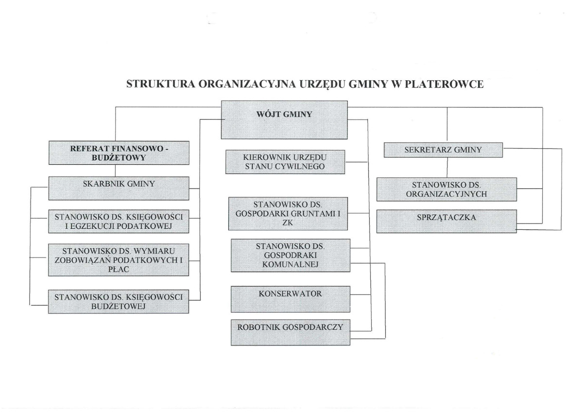 struktura organizacyjna Urzędu Gminy w Platerówce